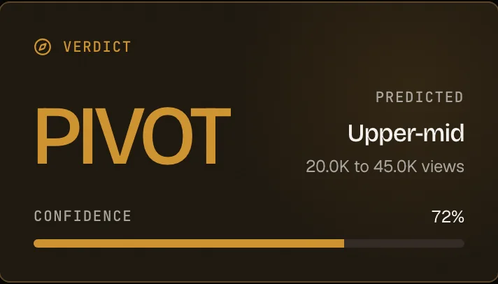 An Oracle verdict: Pivot, predicted upper-mid, 20.0K to 45.0K views, 72% confidence