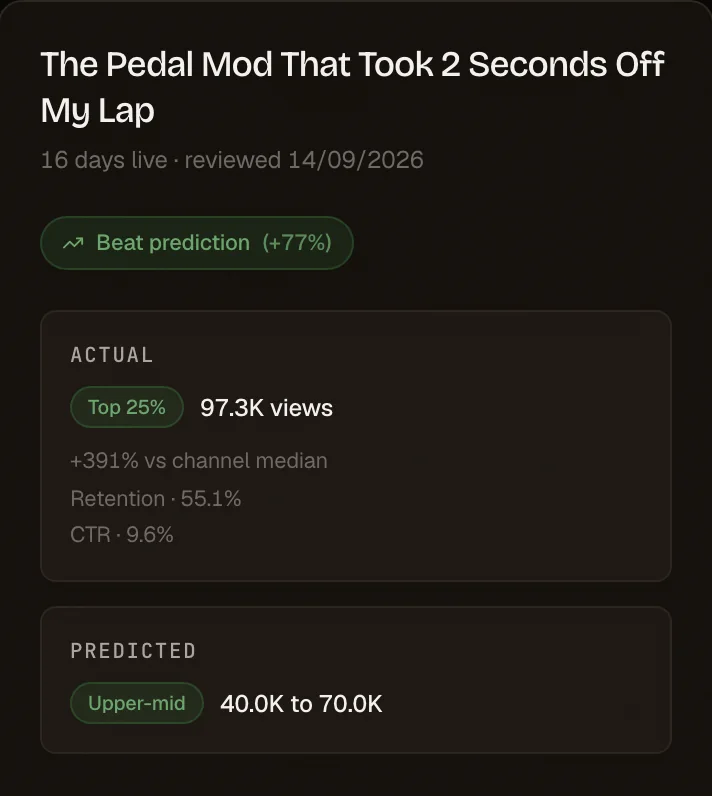 A post-flight review of The Pedal Mod That Took 2 Seconds Off My Lap, 16 days after upload: it beat the prediction by 77%, with 97.3K views, in the top 25%, against a predicted 40.0K to 70.0K